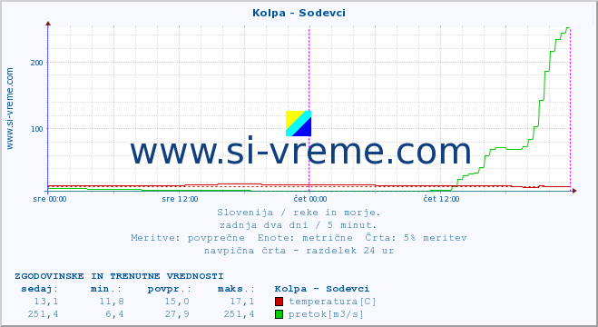 POVPREČJE :: Kolpa - Sodevci :: temperatura | pretok | višina :: zadnja dva dni / 5 minut.