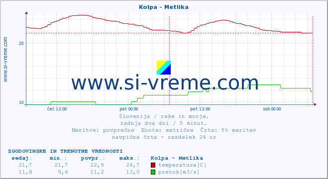 POVPREČJE :: Kolpa - Metlika :: temperatura | pretok | višina :: zadnja dva dni / 5 minut.