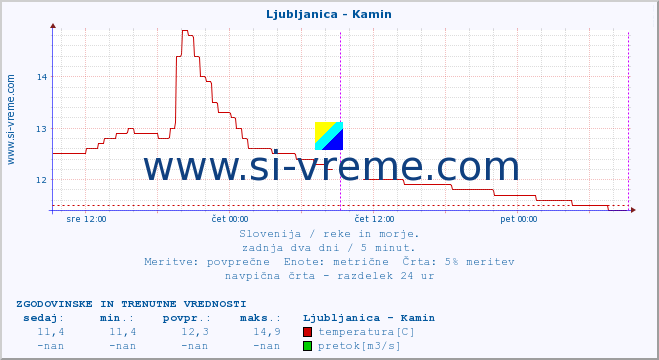 POVPREČJE :: Ljubljanica - Kamin :: temperatura | pretok | višina :: zadnja dva dni / 5 minut.