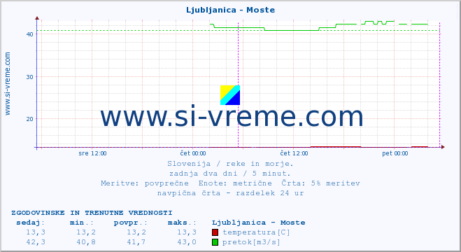 POVPREČJE :: Ljubljanica - Moste :: temperatura | pretok | višina :: zadnja dva dni / 5 minut.