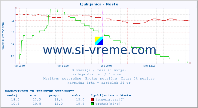 POVPREČJE :: Ljubljanica - Moste :: temperatura | pretok | višina :: zadnja dva dni / 5 minut.