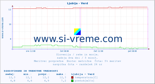 POVPREČJE :: Ljubija - Verd :: temperatura | pretok | višina :: zadnja dva dni / 5 minut.