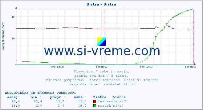 POVPREČJE :: Bistra - Bistra :: temperatura | pretok | višina :: zadnja dva dni / 5 minut.