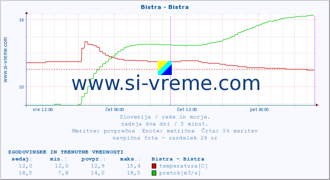 POVPREČJE :: Bistra - Bistra :: temperatura | pretok | višina :: zadnja dva dni / 5 minut.