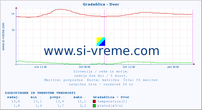 POVPREČJE :: Gradaščica - Dvor :: temperatura | pretok | višina :: zadnja dva dni / 5 minut.