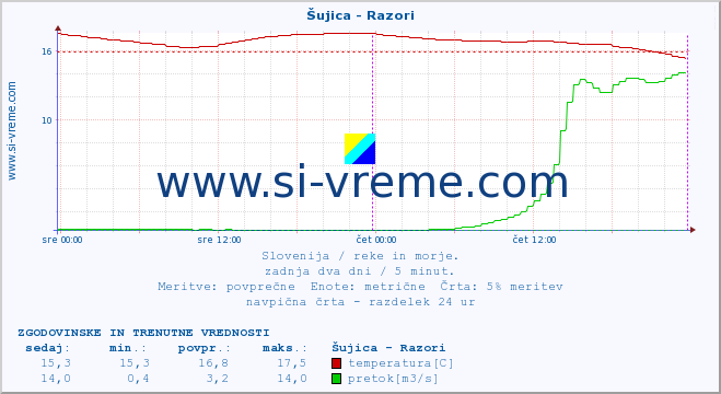 POVPREČJE :: Šujica - Razori :: temperatura | pretok | višina :: zadnja dva dni / 5 minut.