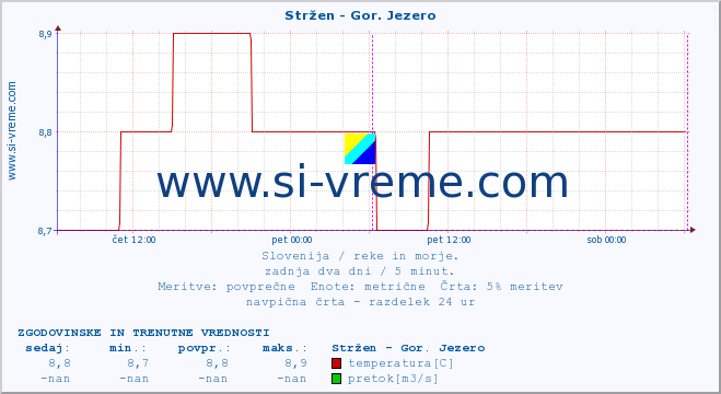 POVPREČJE :: Stržen - Gor. Jezero :: temperatura | pretok | višina :: zadnja dva dni / 5 minut.