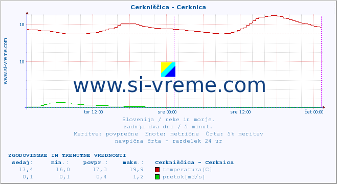 POVPREČJE :: Cerkniščica - Cerknica :: temperatura | pretok | višina :: zadnja dva dni / 5 minut.