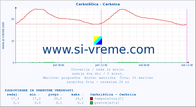 POVPREČJE :: Cerkniščica - Cerknica :: temperatura | pretok | višina :: zadnja dva dni / 5 minut.