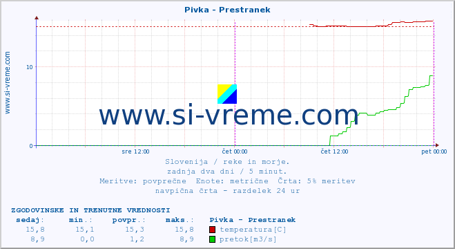 POVPREČJE :: Pivka - Prestranek :: temperatura | pretok | višina :: zadnja dva dni / 5 minut.