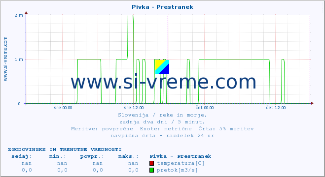 POVPREČJE :: Pivka - Prestranek :: temperatura | pretok | višina :: zadnja dva dni / 5 minut.