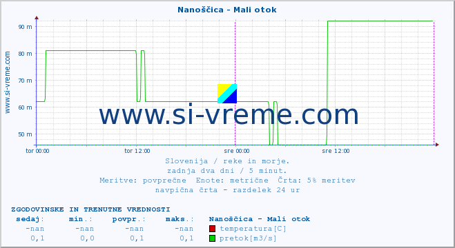 POVPREČJE :: Nanoščica - Mali otok :: temperatura | pretok | višina :: zadnja dva dni / 5 minut.