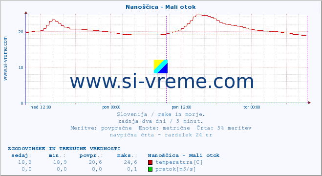 POVPREČJE :: Nanoščica - Mali otok :: temperatura | pretok | višina :: zadnja dva dni / 5 minut.