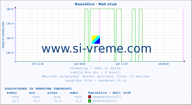 POVPREČJE :: Nanoščica - Mali otok :: temperatura | pretok | višina :: zadnja dva dni / 5 minut.