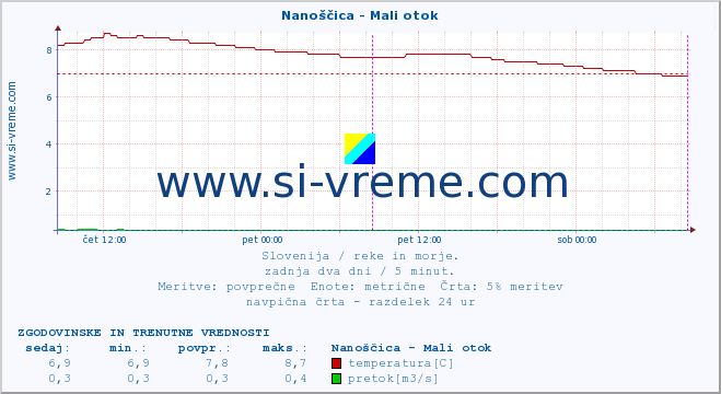 POVPREČJE :: Nanoščica - Mali otok :: temperatura | pretok | višina :: zadnja dva dni / 5 minut.