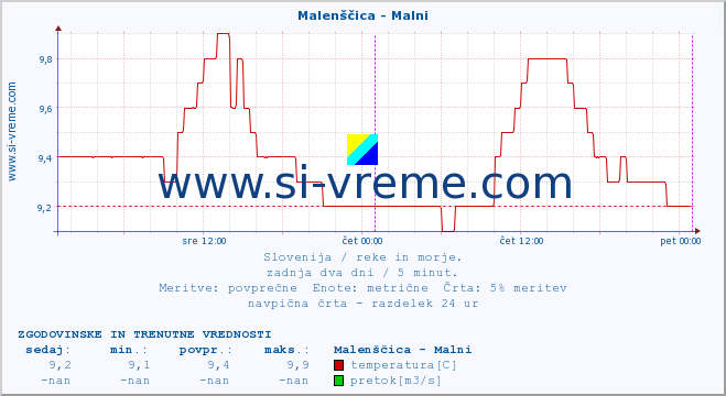 POVPREČJE :: Malenščica - Malni :: temperatura | pretok | višina :: zadnja dva dni / 5 minut.