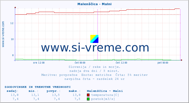 POVPREČJE :: Malenščica - Malni :: temperatura | pretok | višina :: zadnja dva dni / 5 minut.