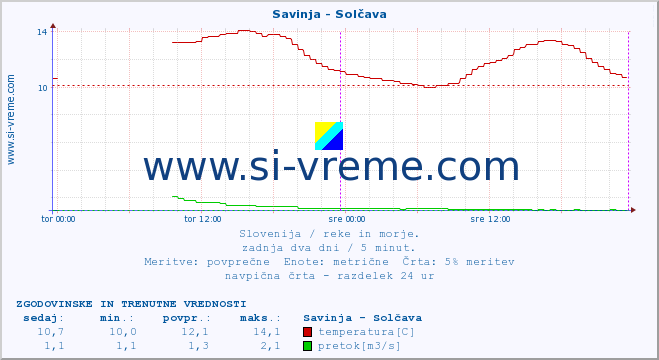 POVPREČJE :: Savinja - Solčava :: temperatura | pretok | višina :: zadnja dva dni / 5 minut.