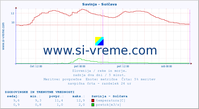 POVPREČJE :: Savinja - Solčava :: temperatura | pretok | višina :: zadnja dva dni / 5 minut.