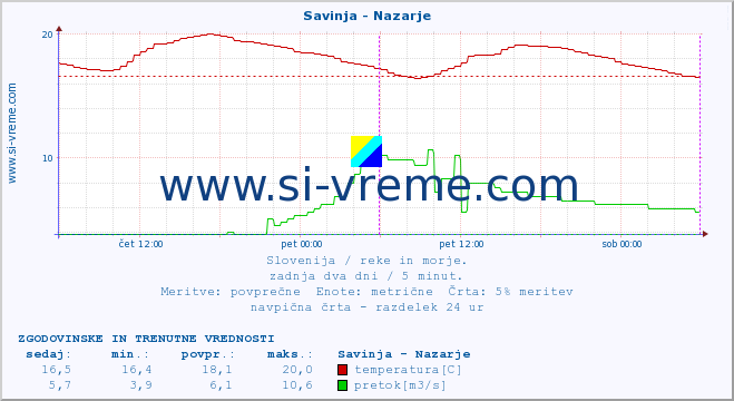 POVPREČJE :: Savinja - Nazarje :: temperatura | pretok | višina :: zadnja dva dni / 5 minut.