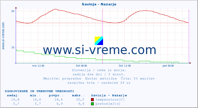 POVPREČJE :: Savinja - Nazarje :: temperatura | pretok | višina :: zadnja dva dni / 5 minut.