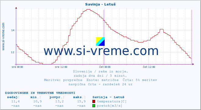 POVPREČJE :: Savinja - Letuš :: temperatura | pretok | višina :: zadnja dva dni / 5 minut.