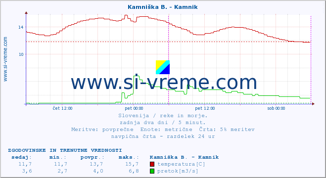 POVPREČJE :: Savinja - Letuš :: temperatura | pretok | višina :: zadnja dva dni / 5 minut.