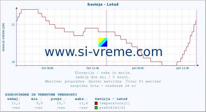 POVPREČJE :: Savinja - Letuš :: temperatura | pretok | višina :: zadnja dva dni / 5 minut.