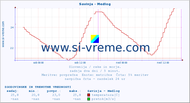 POVPREČJE :: Savinja - Medlog :: temperatura | pretok | višina :: zadnja dva dni / 5 minut.