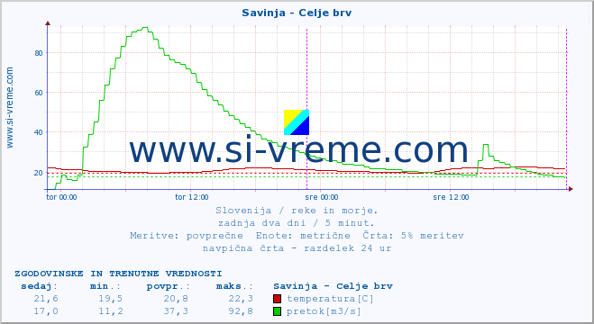 POVPREČJE :: Savinja - Celje brv :: temperatura | pretok | višina :: zadnja dva dni / 5 minut.