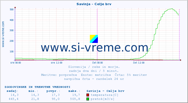 POVPREČJE :: Savinja - Celje brv :: temperatura | pretok | višina :: zadnja dva dni / 5 minut.