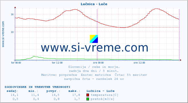 POVPREČJE :: Lučnica - Luče :: temperatura | pretok | višina :: zadnja dva dni / 5 minut.