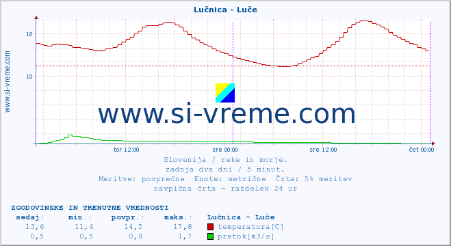 POVPREČJE :: Lučnica - Luče :: temperatura | pretok | višina :: zadnja dva dni / 5 minut.