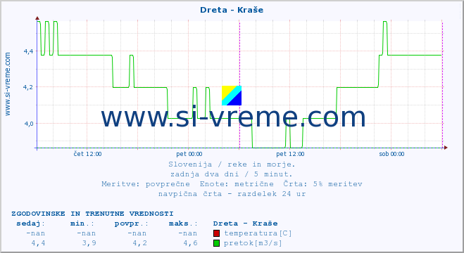 POVPREČJE :: Dreta - Kraše :: temperatura | pretok | višina :: zadnja dva dni / 5 minut.