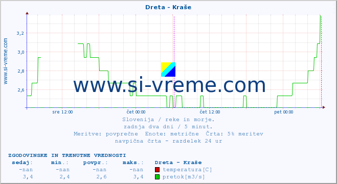 POVPREČJE :: Dreta - Kraše :: temperatura | pretok | višina :: zadnja dva dni / 5 minut.