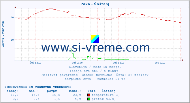 POVPREČJE :: Paka - Šoštanj :: temperatura | pretok | višina :: zadnja dva dni / 5 minut.