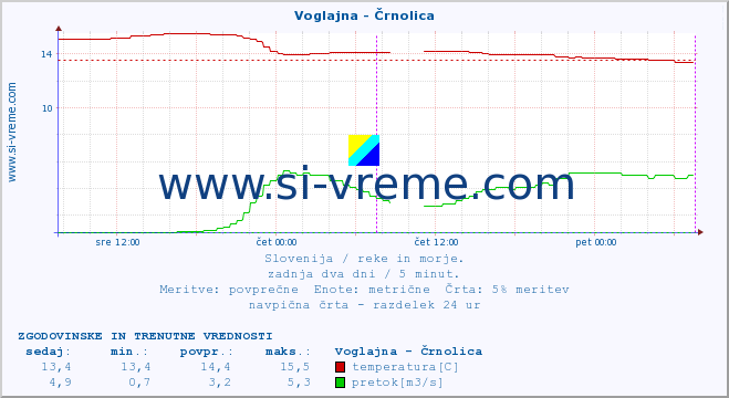 POVPREČJE :: Voglajna - Črnolica :: temperatura | pretok | višina :: zadnja dva dni / 5 minut.