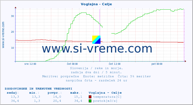 POVPREČJE :: Voglajna - Celje :: temperatura | pretok | višina :: zadnja dva dni / 5 minut.