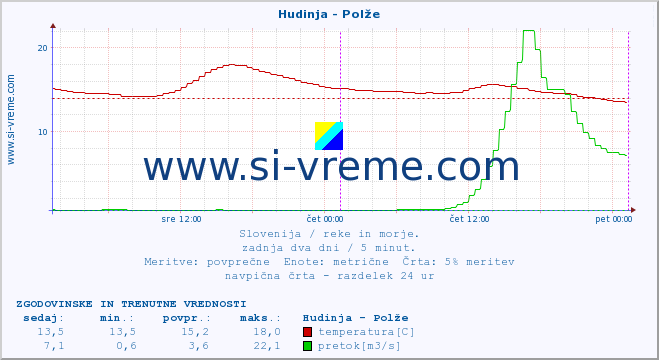 POVPREČJE :: Hudinja - Polže :: temperatura | pretok | višina :: zadnja dva dni / 5 minut.