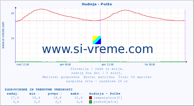 POVPREČJE :: Hudinja - Polže :: temperatura | pretok | višina :: zadnja dva dni / 5 minut.