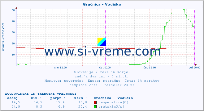 POVPREČJE :: Gračnica - Vodiško :: temperatura | pretok | višina :: zadnja dva dni / 5 minut.