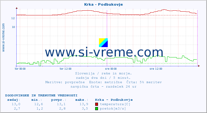 POVPREČJE :: Krka - Podbukovje :: temperatura | pretok | višina :: zadnja dva dni / 5 minut.