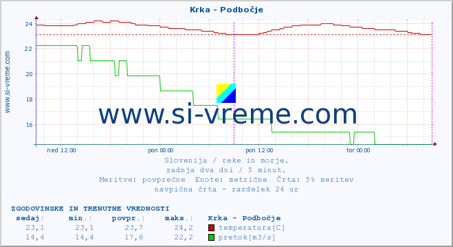 POVPREČJE :: Krka - Podbočje :: temperatura | pretok | višina :: zadnja dva dni / 5 minut.