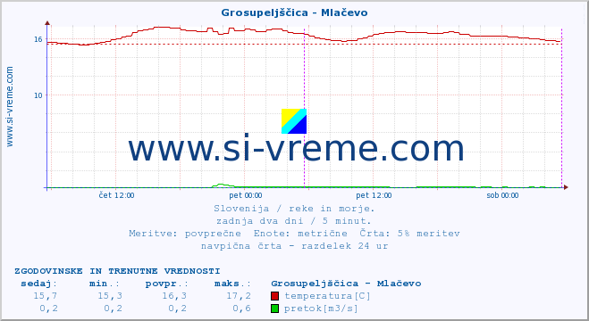 POVPREČJE :: Grosupeljščica - Mlačevo :: temperatura | pretok | višina :: zadnja dva dni / 5 minut.