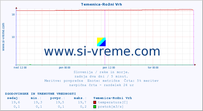 POVPREČJE :: Temenica-Rožni Vrh :: temperatura | pretok | višina :: zadnja dva dni / 5 minut.