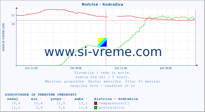 POVPREČJE :: Bistrica - Sodražica :: temperatura | pretok | višina :: zadnja dva dni / 5 minut.