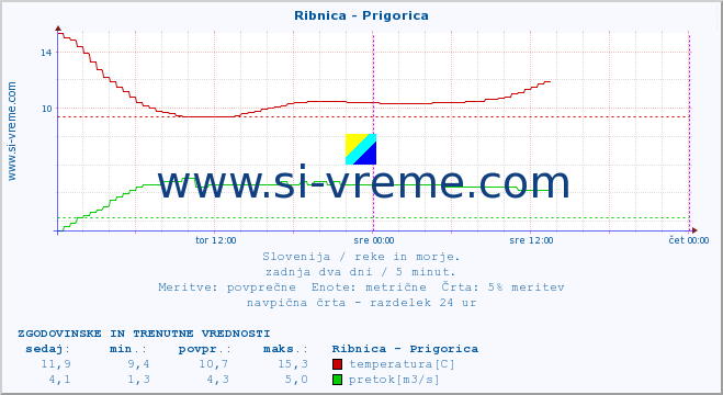 POVPREČJE :: Ribnica - Prigorica :: temperatura | pretok | višina :: zadnja dva dni / 5 minut.