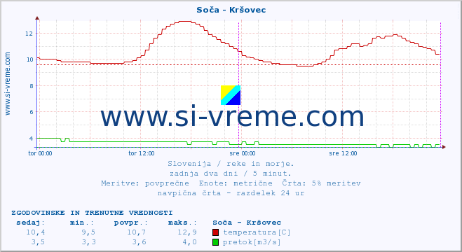 POVPREČJE :: Soča - Kršovec :: temperatura | pretok | višina :: zadnja dva dni / 5 minut.