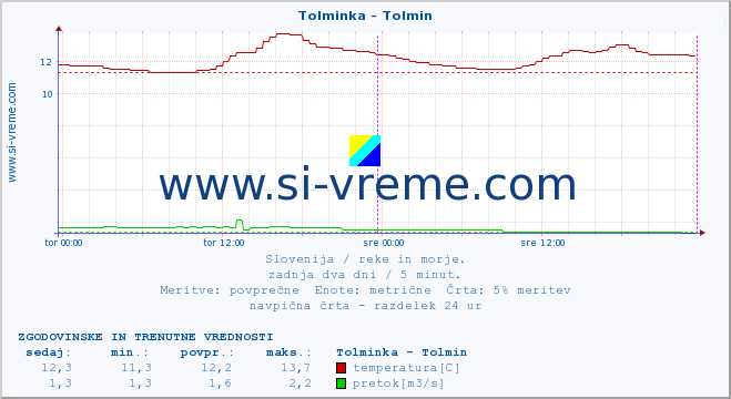 POVPREČJE :: Tolminka - Tolmin :: temperatura | pretok | višina :: zadnja dva dni / 5 minut.