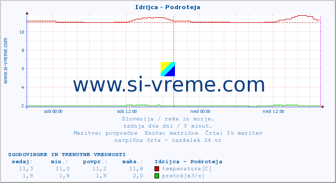 POVPREČJE :: Idrijca - Podroteja :: temperatura | pretok | višina :: zadnja dva dni / 5 minut.